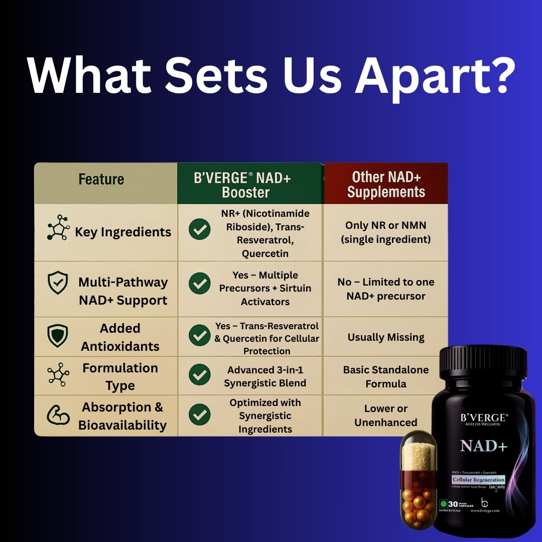 B'VERGE® NAD+ Supplement | 500mg NAD+ Support | Cellular Energy, DNA Repair & Healthy Aging | 60 Capsules
